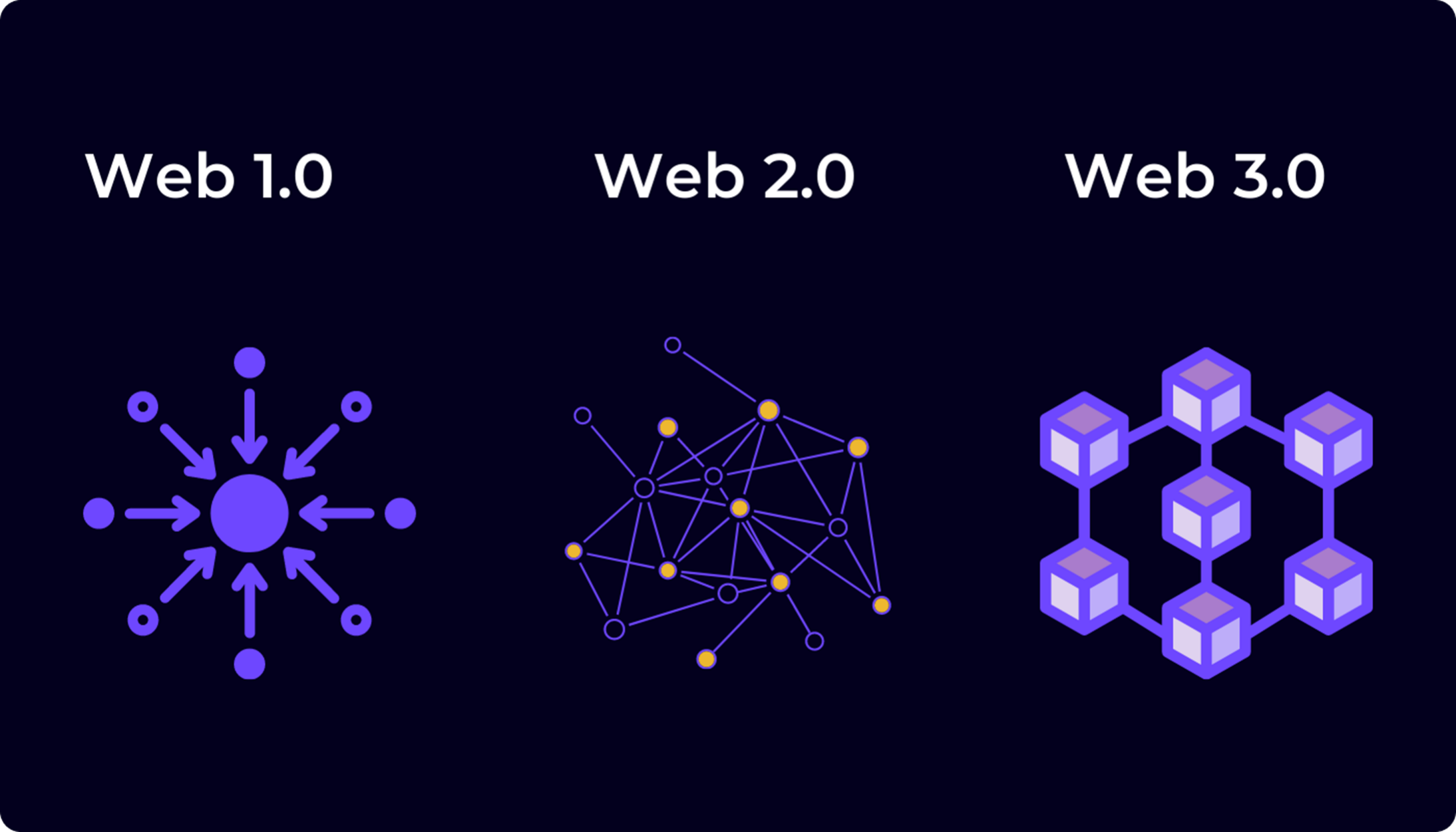 Saiba mais sobre a web 3.0